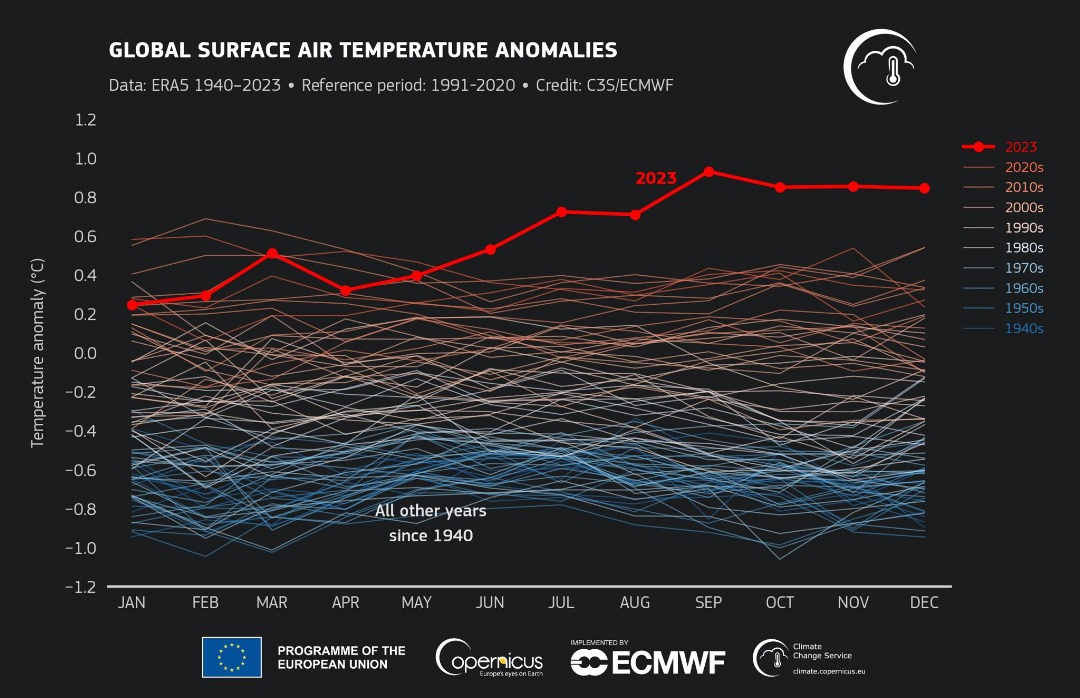 2023: El año más cálido jamás registrado