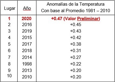2020-temperatura-Tabla años más cálidos