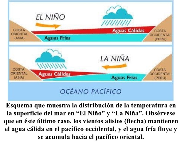Temperaturas de “El Niño” y “La Niña”