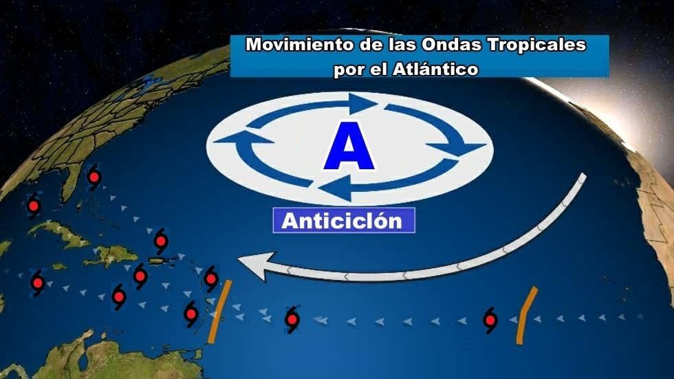 El Anticiclón del Atlántico (o de las Azores-Bermudas) rige el movimiento de las Ondas Tropicales y también de las Tormentas Tropicales y Huracanes en el Atlántico Tropical.