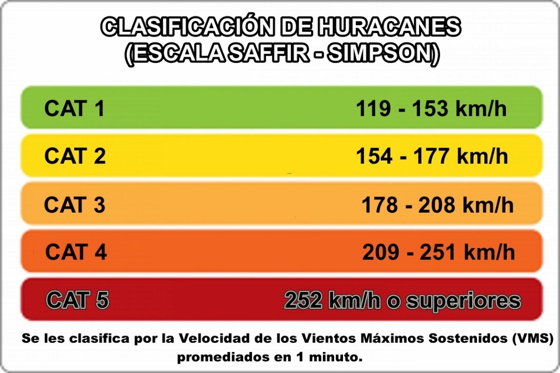 A Punto De Comenzar La Temporada Ciclónica Del 2020