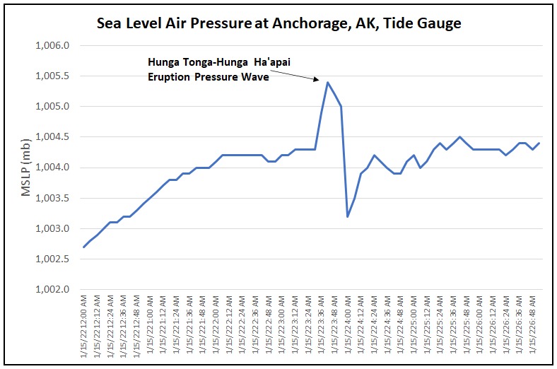 Gráfico de presión atmosferica