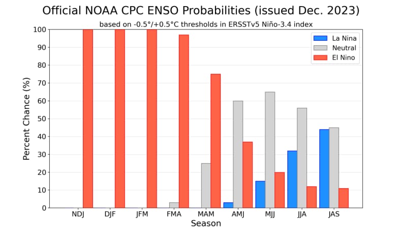 Probabilidades de El Niño disminuyen, al mismo tiempo que se incrementan las de un evento Neutro desde el trimestre abril-junio Fuente: NOAA