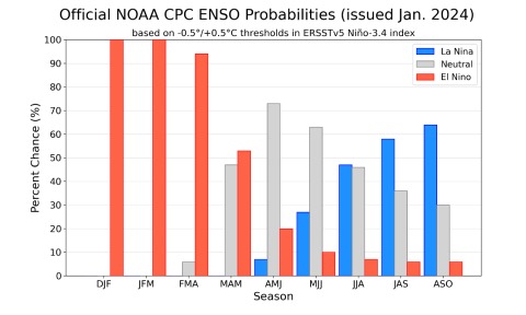 Pronóstico Oficial de la NOAA de los EE.UU. emitido en enero de 2024.