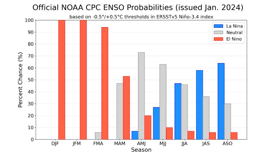 Pronóstico Oficial del Centro de Predicción Climática de la NOAA de los EE.UU. Obsérvese como La Niña (en azul) está presente con 58% de probabilidad en el trimestre julio-agosto-septiembre (JAS), y que las probabilidades se incrementan hasta el 65 % en el trimestre agosto-septiembre-octubre (ASO).