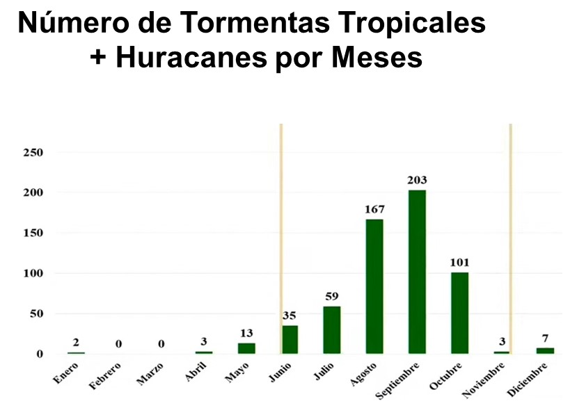 Número de Tormentas Tropicales