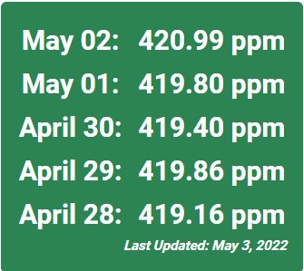 Valores promedios de emisiones de CO2 en las últimas semanas. Los valores de concentración están creciendo bastante rápido. La cifra de 400 partes por millón (ppm) fue sobrepasada por primera vez en la historia conocida en el 2012. Fuente: NOAA