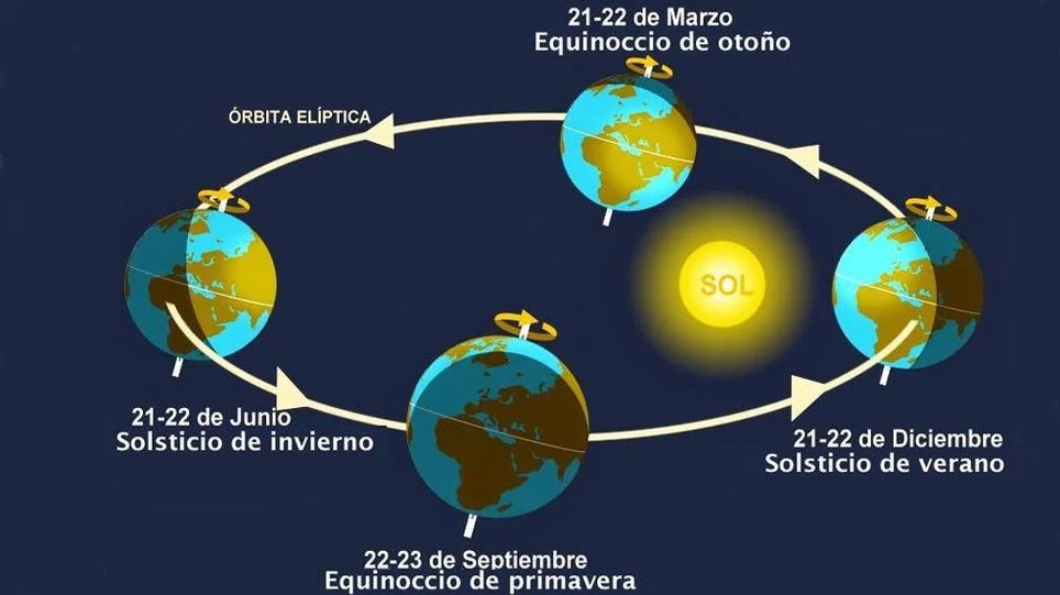 Recorrido de La Tierra alrededor del Sol durante un año. La inclinación del eje de rotación del Planeta ocasiona una iluminación desigual que en el recorrido alrededor del Sol, se traduce, desde el punto de vista astronómico, en las cuatro estaciones del año.