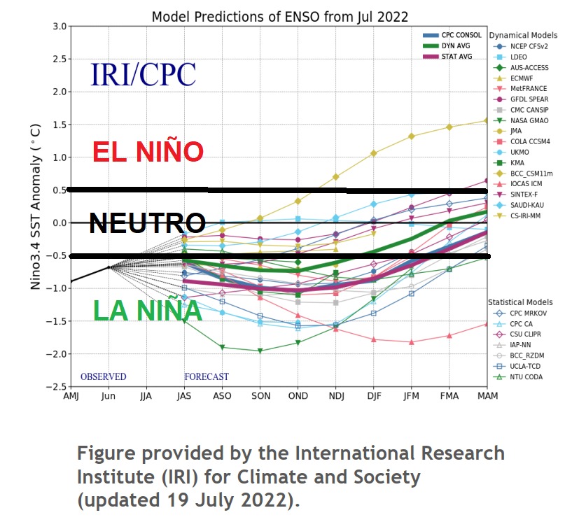 Resultados de Modelos de Pronósticos en julio de 2022, emitidos por el IRI/CPC