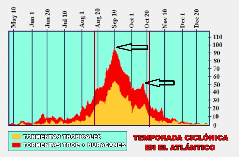 Se muestra la etapa más activa de una Temporada ciclónica o de Huracanes, del 15 de agosto al 21 de octubre, así como el 10de septiembre como el “pico” primario.