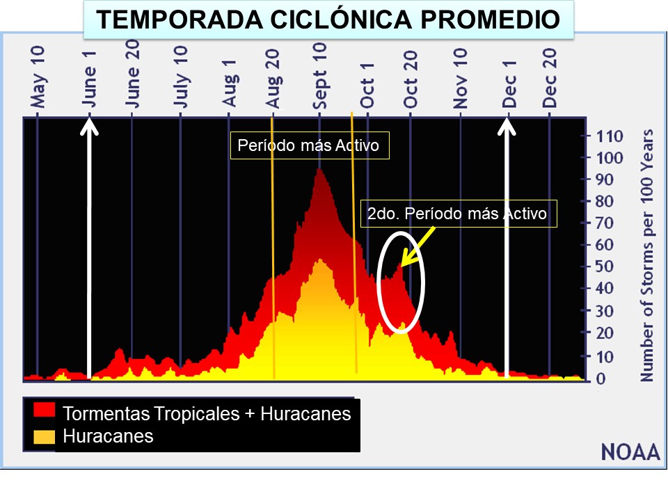 Temporada de Huracanes 2024 podría ser activa y peligrosa en el Atlántico.  Regreso de La Niña. 