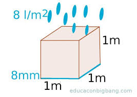 Esquema ilustrativo de la caída de 8 mm de lluvia, o lo que es lo mismo, 8 litros por metro cuadrado.