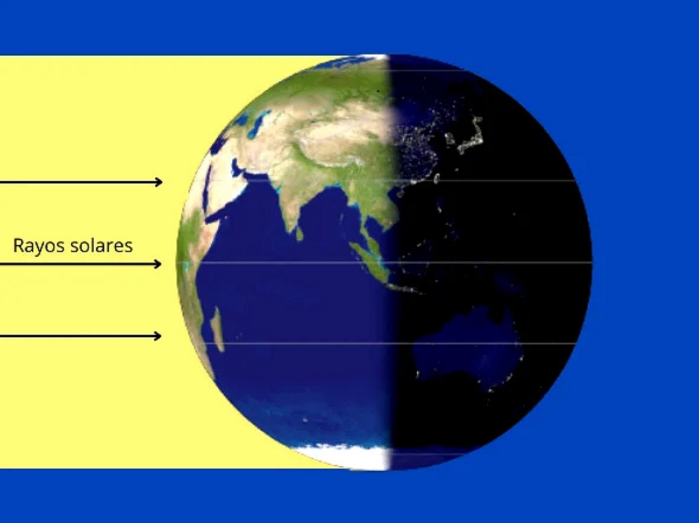 En los equinoccios, los rayos solares caen perpendicularmente al ecuador terrestre.