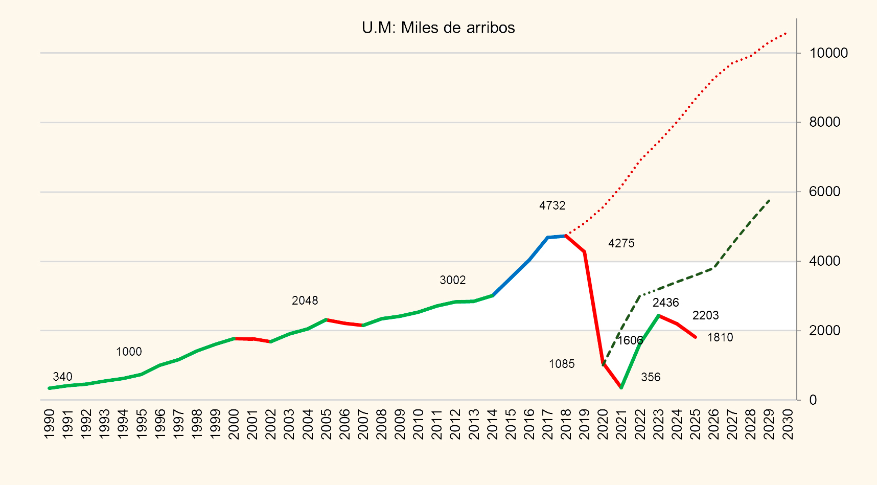 Proyección de visitantes internacionales Cuba antes de la COVID 19 y dinámica actual.