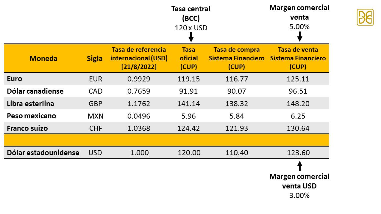 Tasas de cambio para la compra-venta de divisas en el mercado cambiario de Cuba.